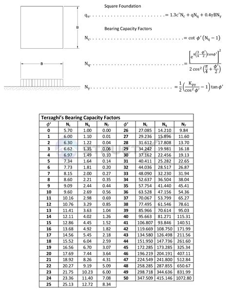 Terzaghi's Bearing Capacity for a Square Foundation