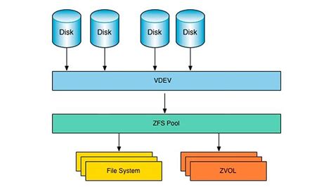 Image result for File System ZFS Icon