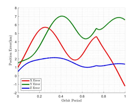Image result for Position Error Constant in Control System