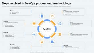 Image result for Demo Video of Complete Process From Start to End Using DevOps