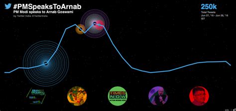 #PMSpeaksToArnab sets new Twitter record for total Tweets during a live ...