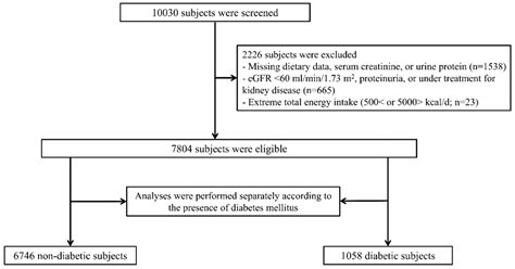 Carbohydrate-Rich Diet Is Associated with Increased Risk of Incident ...