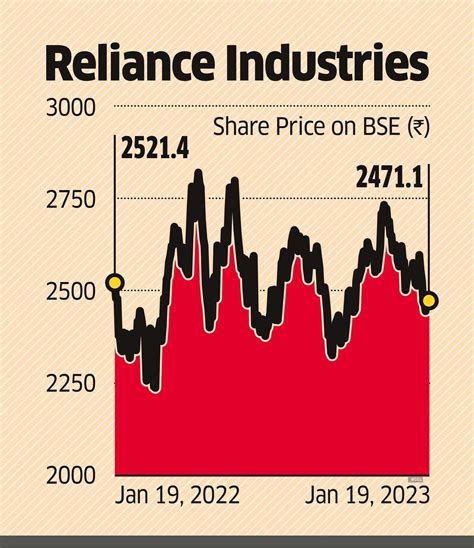 ril share price: O2C, exploration likely to drive RIL's Q3: Analysts ...