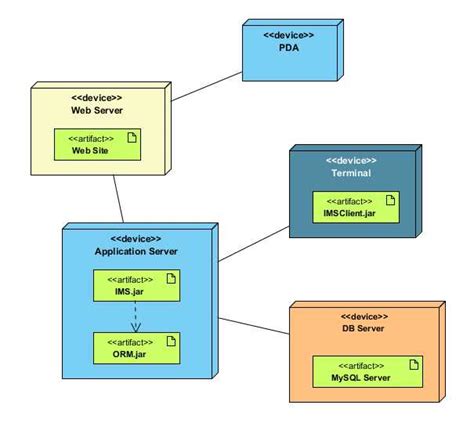 Image result for Deployment Diagram Apache Httpd