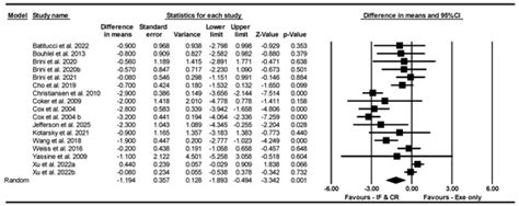 Effects of Intermittent Fasting and Calorie Restriction on Exercise ...