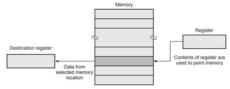 8051 Addressing Modes - 8051 Instruction Set and Programming