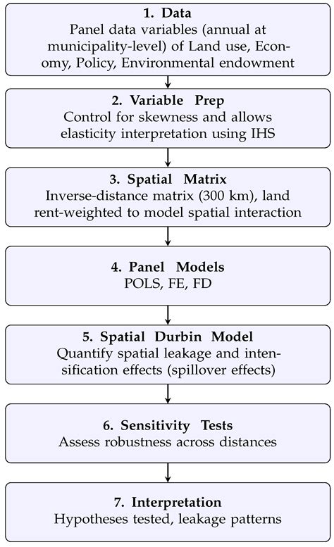 Leakage Effects from Reforestation: Estimating the Impact of ...
