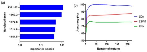 Detection of Red Pepper Powder Adulteration with Allura Red and Red ...