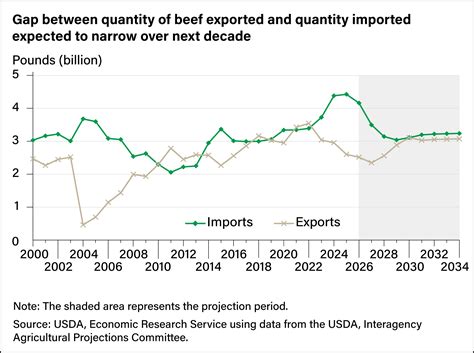 Livestock Production Cycles Affect Long-Term Price Outlook for Cattle ...