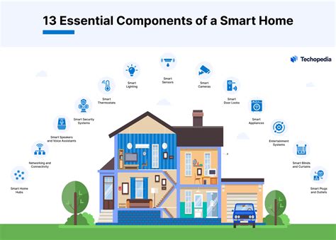 Image result for Basic Smart Home