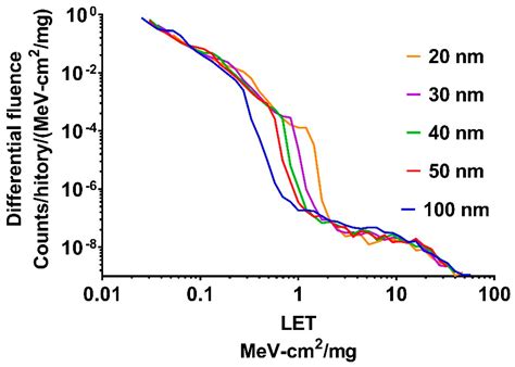 Lineal Energy of Proton in Silicon by a Microdosimetry Simulation
