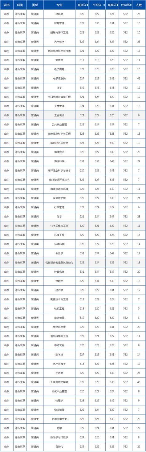 广东海洋大学2017年录取分数线_广东一本分数线_一品高考网