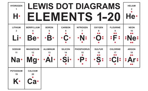 Periodic Table With Valence Electrons (+ Lewis Dot Structures)