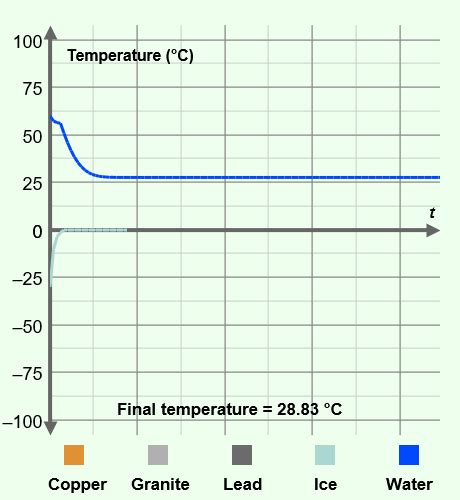 Image result for Calorimetry Graph