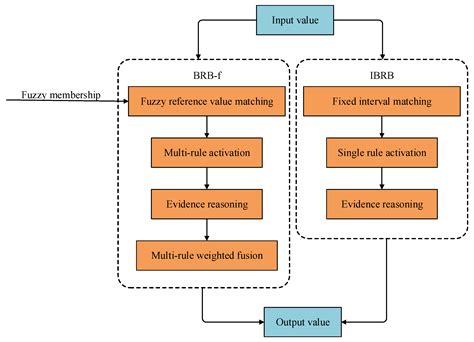 A Belief Rule Base with Fuzzy Reference Value for Wind Power Generation ...