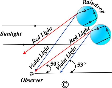 Image result for Prism Experiments Advanced-Level Physics