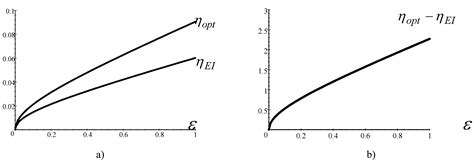On Optimization of a Non-Endorreversible Curzon-Ahlborn Cycle