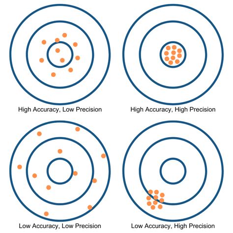 Image result for Difference Between Accuracy Precision