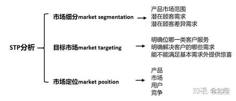 必學經典行銷策略-STP市場分析與產品定位策略