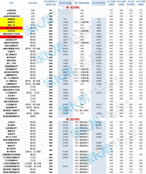 南京市江宁高级中学2020录取分数线是多少- 南京本地宝