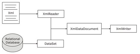 Image result for Vb.net XML Tutorial