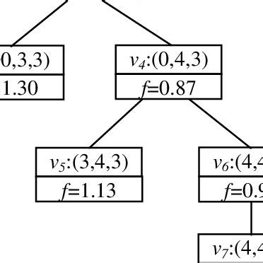 Image result for How to Construct State Space Tree for Subset Sum Problem