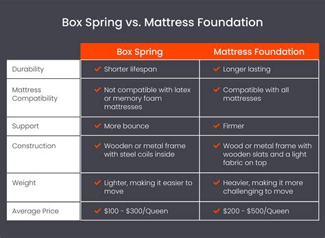 Flat Foundation vs Box Spring 的图像结果