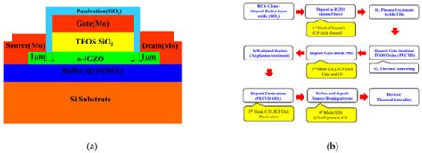 Coatings | Special Issue : New Advances in Thin-Film Transistor