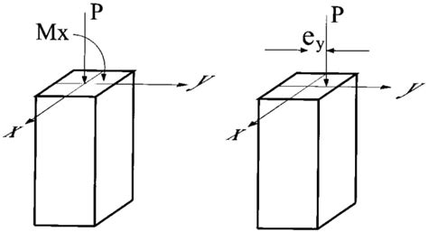 Axial loaded Column