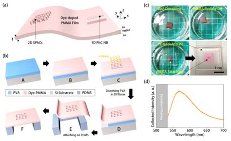 Photonic Crystal Polymeric Thin-Film Dye-Lasers for Attachable Strain ...