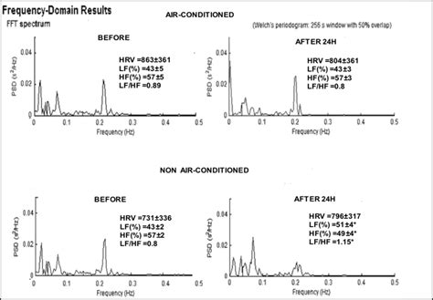 Image result for Spectral Analysis of Signals