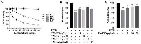 Biochemical Mechanism of Thai Fermented Soybean Extract on UVB-Induced ...