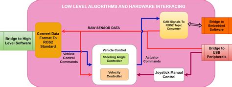 Image result for Autonomous Platform
