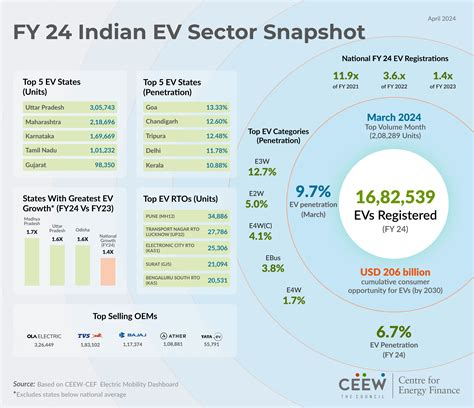 How is India charging ahead in EVs? | GFC Infographics