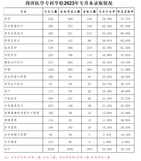 菏泽医学专科学校专升本通过率(2022-2023)-库课专升本