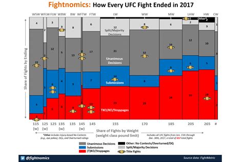 How MMA fights end: Submission victories way down - ESPN