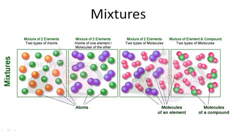 Image result for Mixture