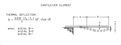 Image result for Beam Deflection Sign Symbol