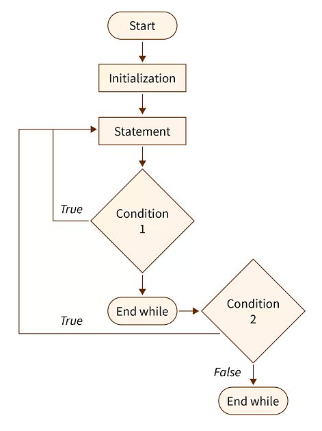 Nested Loop in C - C Programming Tutorial - IT Developer