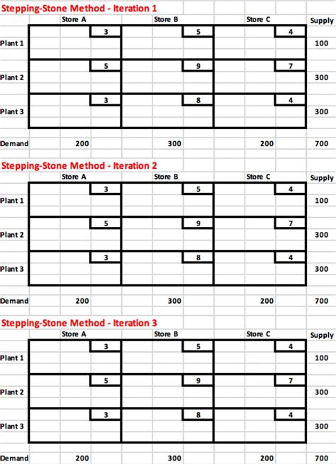 Image result for Transportation LP Problem Optimal Test Steeping Stone