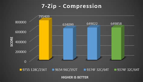 Powering AI, HPC & Enterprise with 5th Gen AMD EPYC processors: A Game ...