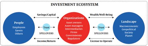 Investment Ecosystem in India | Current Affairs | Vision IAS