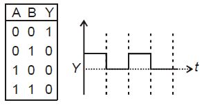 The real time variation of input signal A and B are as shown in the ...