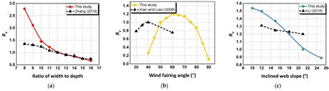 Intelligent Identification and Verification of Flutter Derivatives and ...