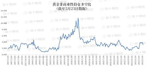 CFTC：Comex黄金COT指数下跌6.33%至36.03%，连续两周下跌-市场参考-金十数据