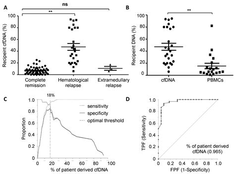 Monitoring of Measurable Residual Disease Using Circulating DNA after ...
