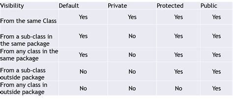 Image result for Visibility Modifiers in Java