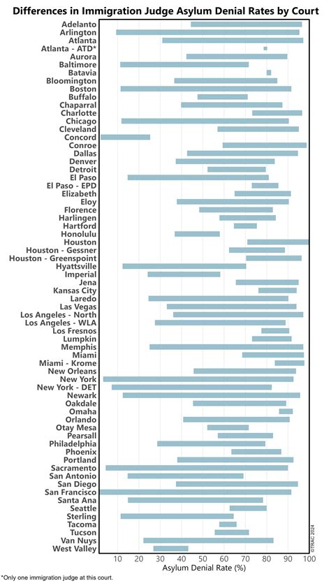 Asylum Success Still Varies Widely Among Immigration Judges
