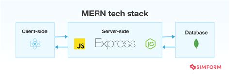 Tech Stack for Web Development 的图像结果