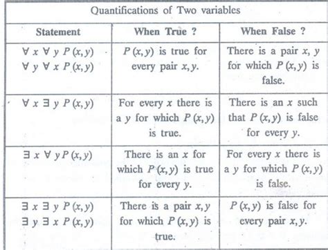 Image result for Nested Qiantifiers